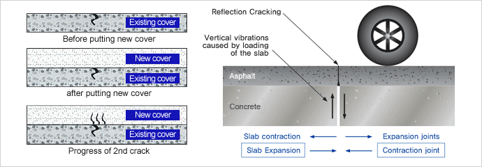 Reflective Crack