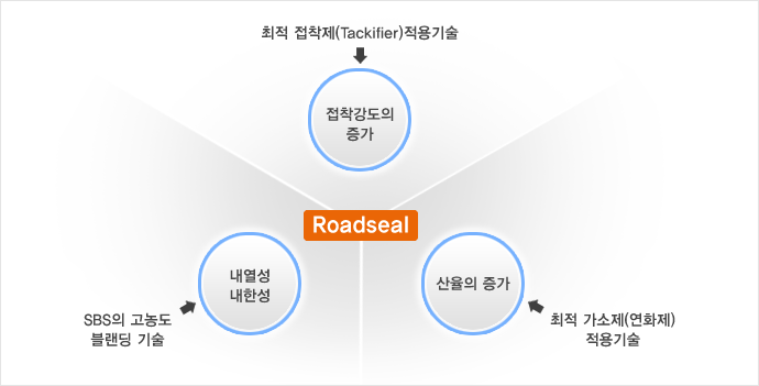 3대 핵심기술 : 최적접착제(Tackifier)적용기술-접착강도의 증가 / SBS의 고농도 블랜딩 기술(내열성, 내한성 / 최적가소제(연화제)적용기술-산율의 증가