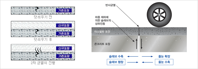 상호연관적 균열(Reflective Crack)